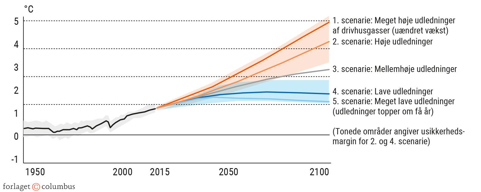 Figur 8.7. Temperaturændringer ved fem forskellige scenarier (i forhold til 1850-1900)
