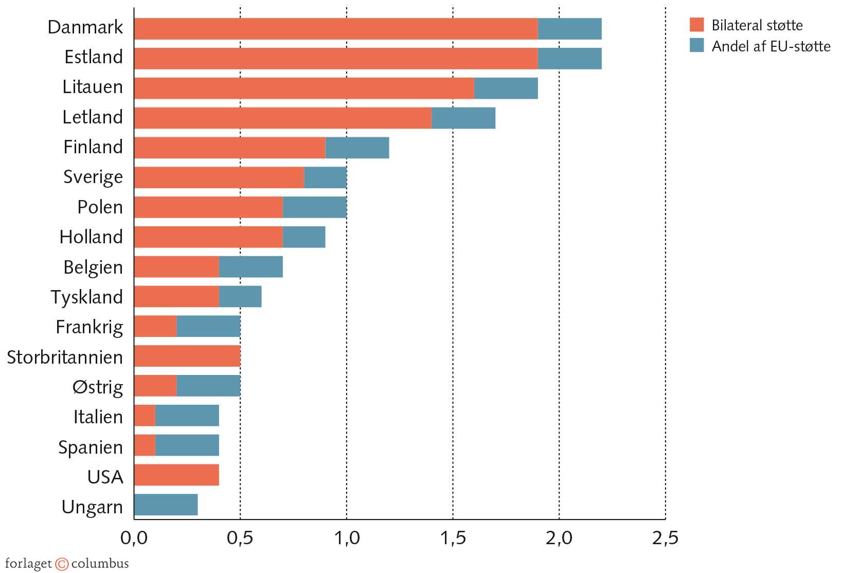 FIGUR 8.7 EU-landes hjælp til Ukraine i % af BNP 2022-2024