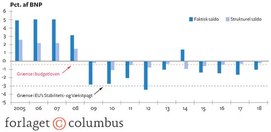8.7 Den faktiske og den strukturelle saldo på det danske statsbudget 2005-18