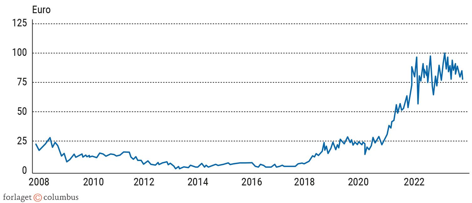 Figur 8.8. Udviklingen i kvoteprisen 2008-2023