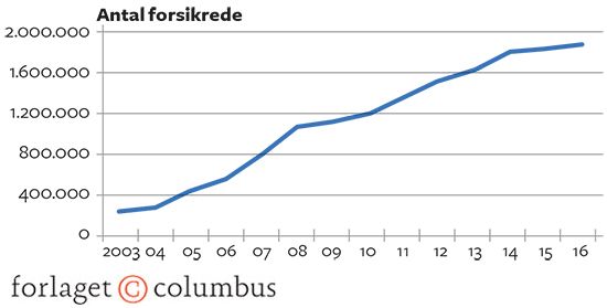8.8 Private sundhedsforsikringer, 2003-2016. Absolutte tal