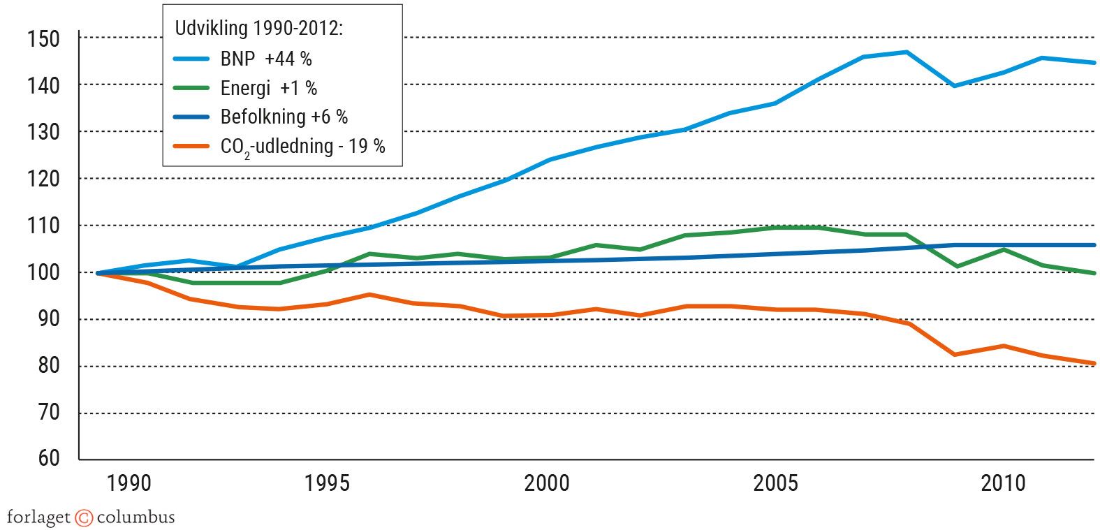 Figur 8.9. BNP, energiforbrug, befolkning og CO2-udledning i EU-28 1990-2012. Indeks 1990 = 100