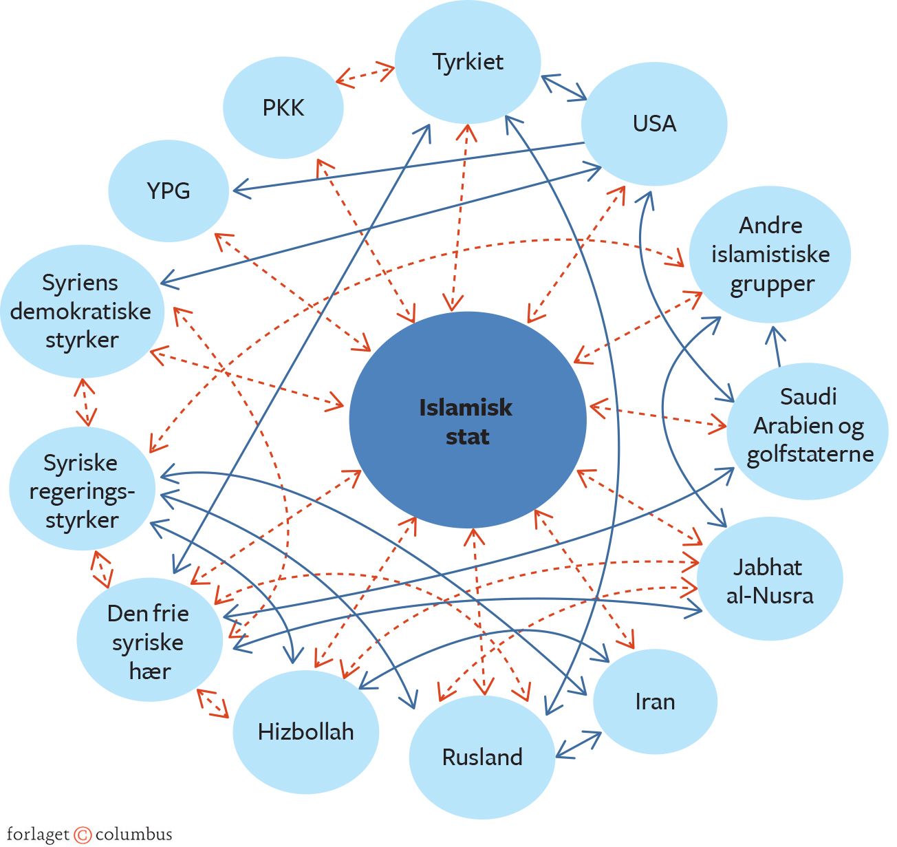 Figur 9.12 Oversigt over aktører, der kæmper med og mod hinanden i Syrien