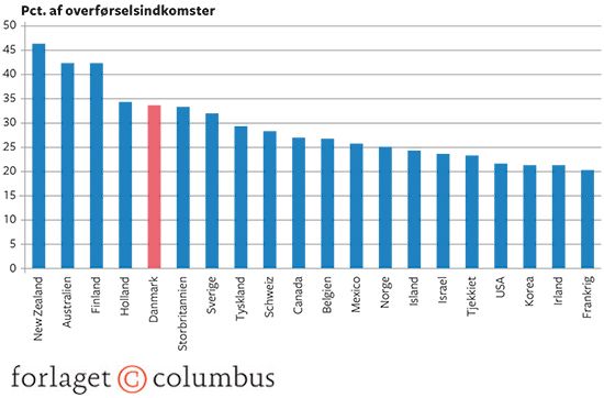 9.14 Andelen af overførselsindkomster, der overføres til de 20 pct. fattigste i 2013. Udvalgte OECD-