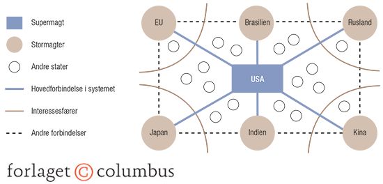 Det internationale system