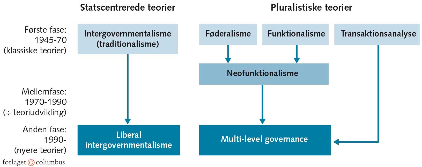 FIGUR 9.1 Integrationsteoriernes udvikling