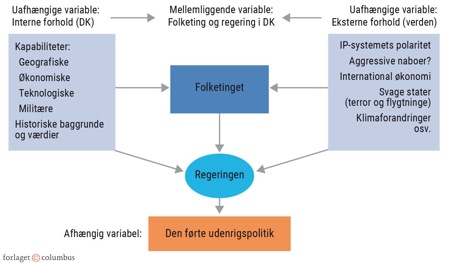 Figur 9.1. Faktorerne (variablerne) bag Danmarks udenrigspolitik