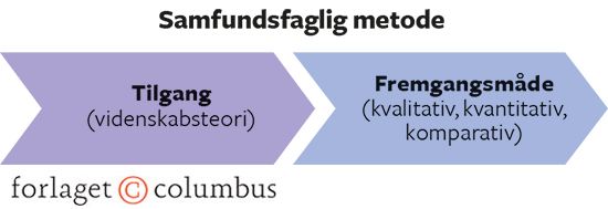 Figur 9.1: Samfundsvidenskabelig metode