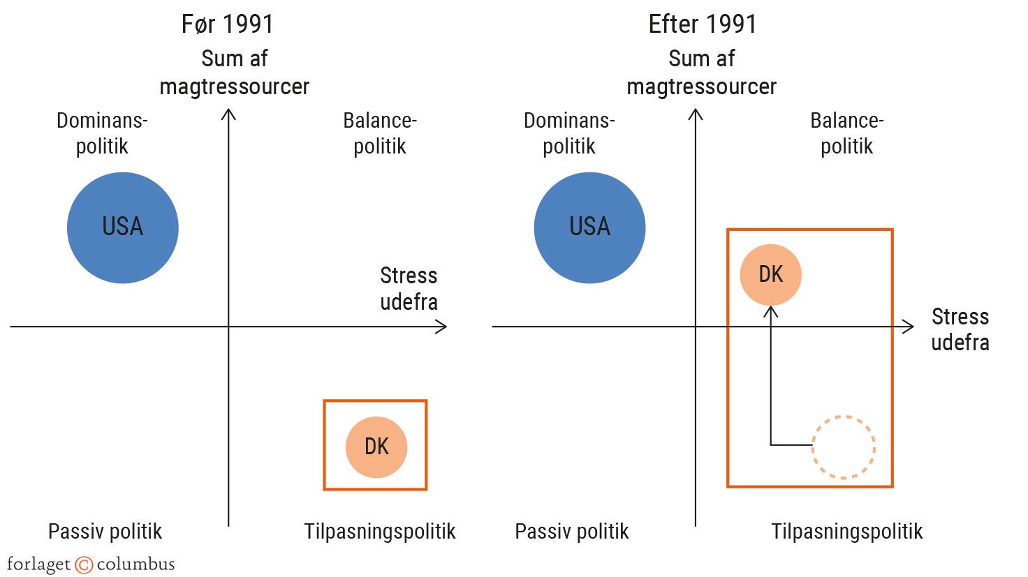 Figur 9.2. Udenrigspolitiske adfærdsformer for Danmark (og USA) før og efter 1991