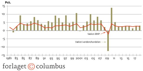9.2 Global konjunkturudvikling - verdensøkonomiens vækstrate, 1981-2018