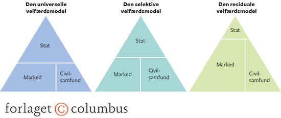 9.2 Statens, markedets og civilsamfundets roller i de tre velfærdsmodeller