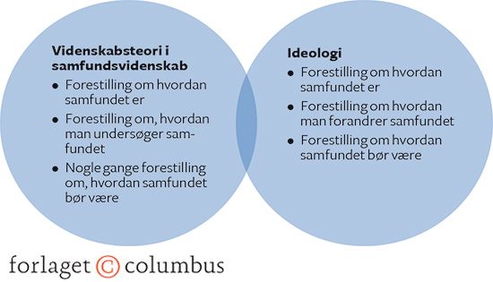 Figur 9.2: Videnskabsteori og ideologi