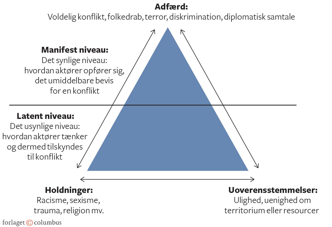 Figur 9.3 Galtungs konflikttrekant