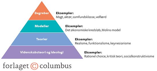 Figur 9.3: Begreber, modeller, teorier og videnskabsteori