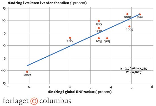 9.3 Er der sammenhæng mellem verdenshandel og økonomisk vækst?