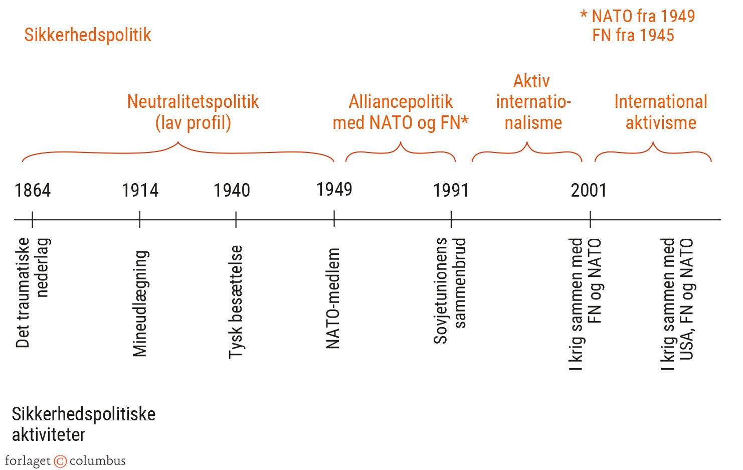 Figur 9.4. Hovedtræk i dansk sikkerhedspolitik 1864 til i dag