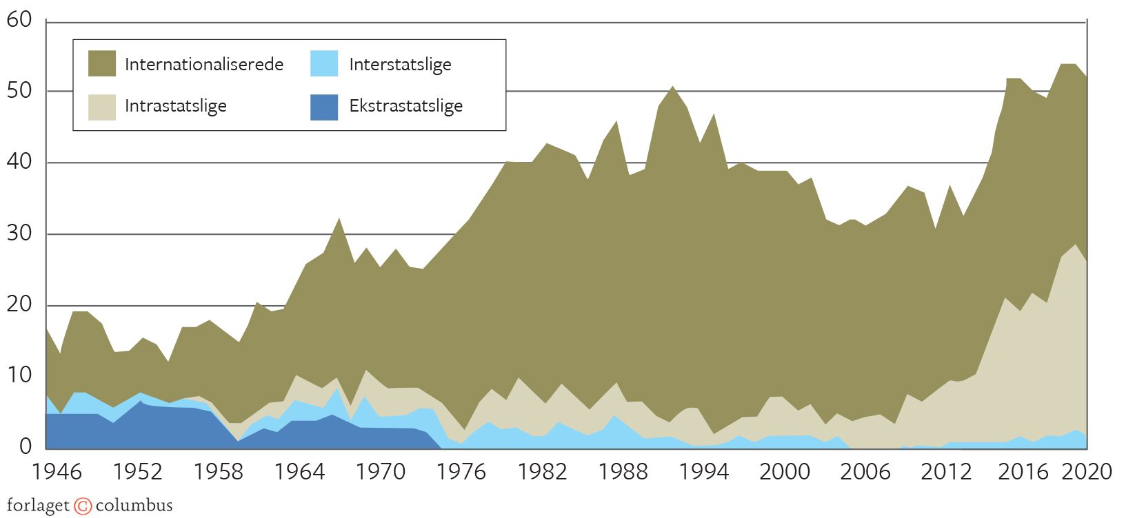 Figur 9.4 Voldelige konflikter efter type, 1946-2020