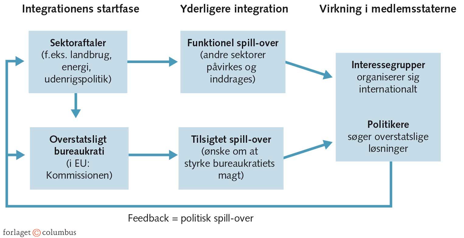 FIGUR 9.4 Neofunktionalistisk integrationsteori