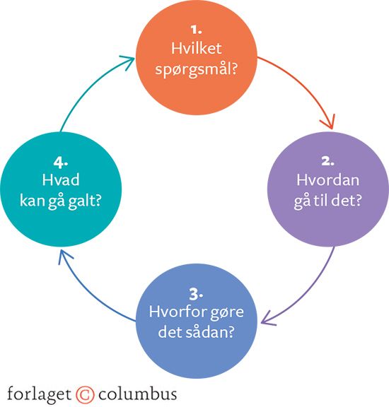 Figur 9.4: Den videnskabelige basismodel