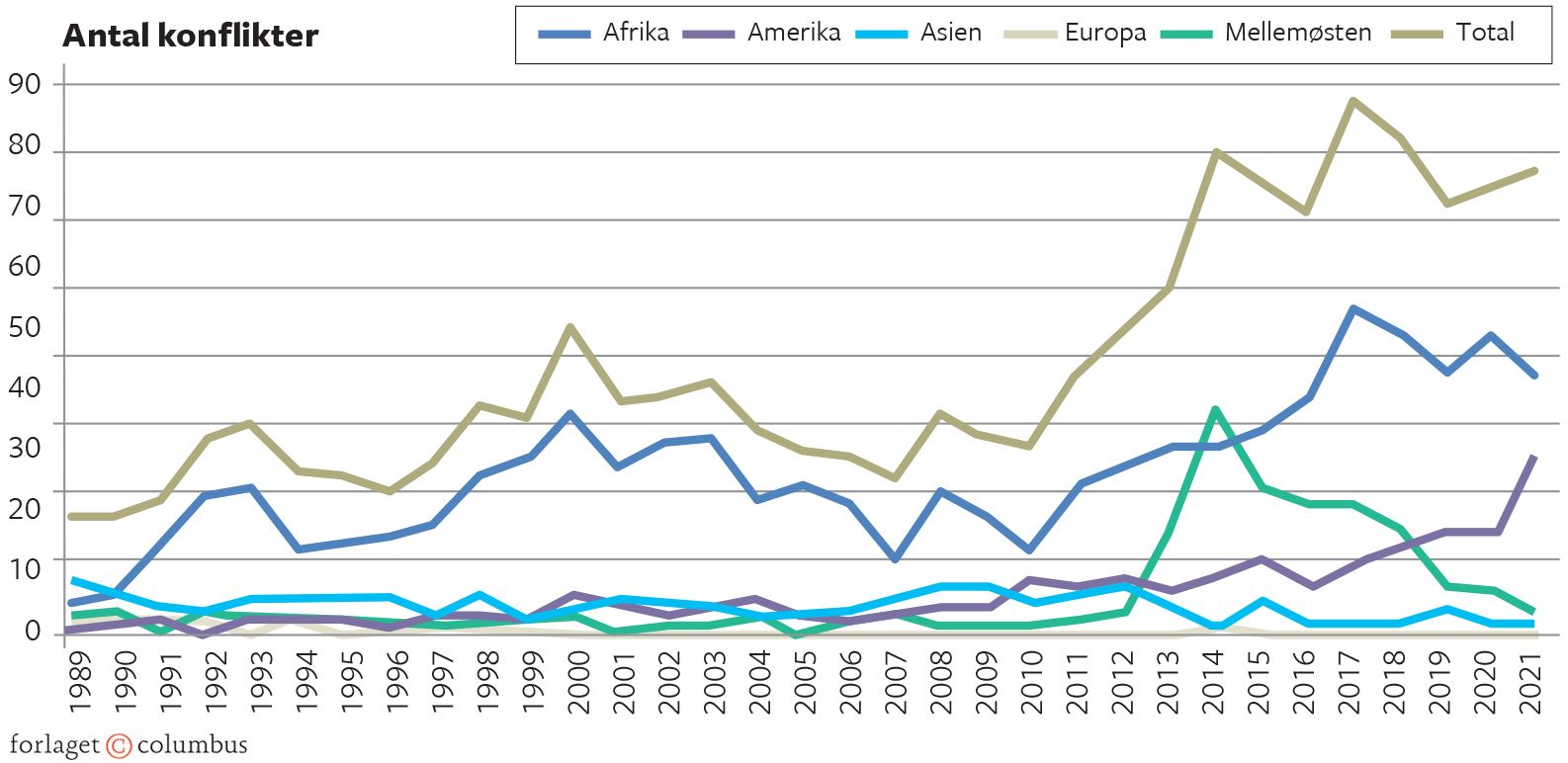 Figur 9.5 Ikke-statslige konflikter per år og region. 1989-2021