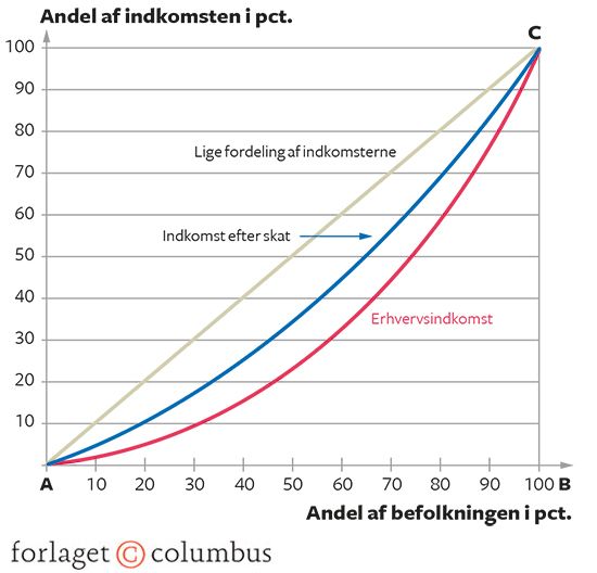 9.7 Lorenz-kurven og beregning af Ginikoefficienten