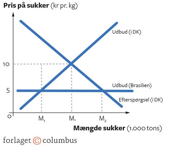 9.8 Fordele og ulemper ved frihandel