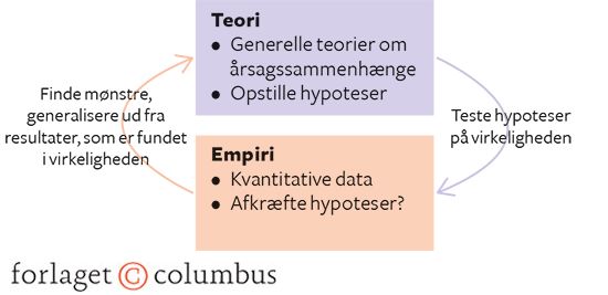 Figur 9.7: Hypotetisk-deduktiv metode