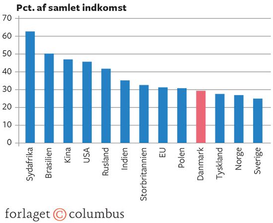 9.8 Ginikoefficienten i Danmark og et udvalg af andre lande i midten af 2010'erne