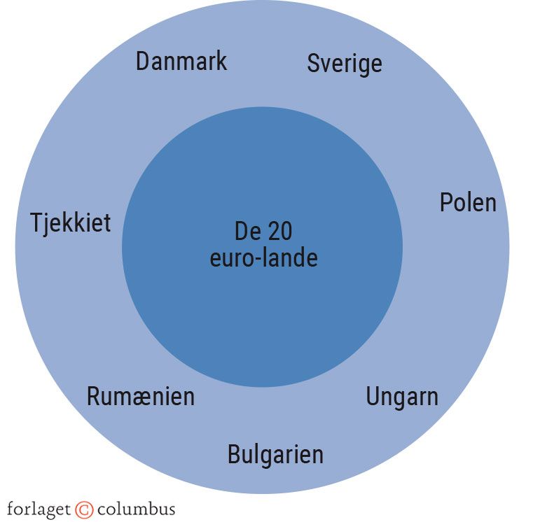 Figur 9.8. Kerne og periferi i EU