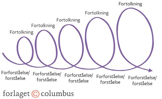 Figur 9.8: Den hermeneutiske cirkel