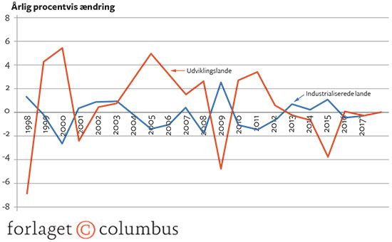 9.9 Ændringer i bytteforholdet i industrialiserede lande og udviklingslandene