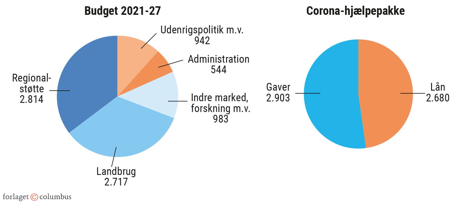 Figur 9.9. EU’s budget 2021-27 og corona-genopretnings- pakken, mia. kr.