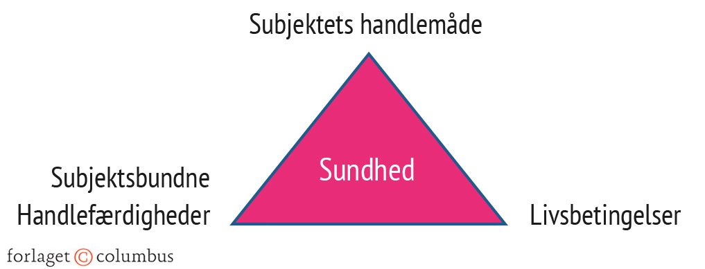 Figur 1.1 Wackerhausens relationelle sundhedsbegreb