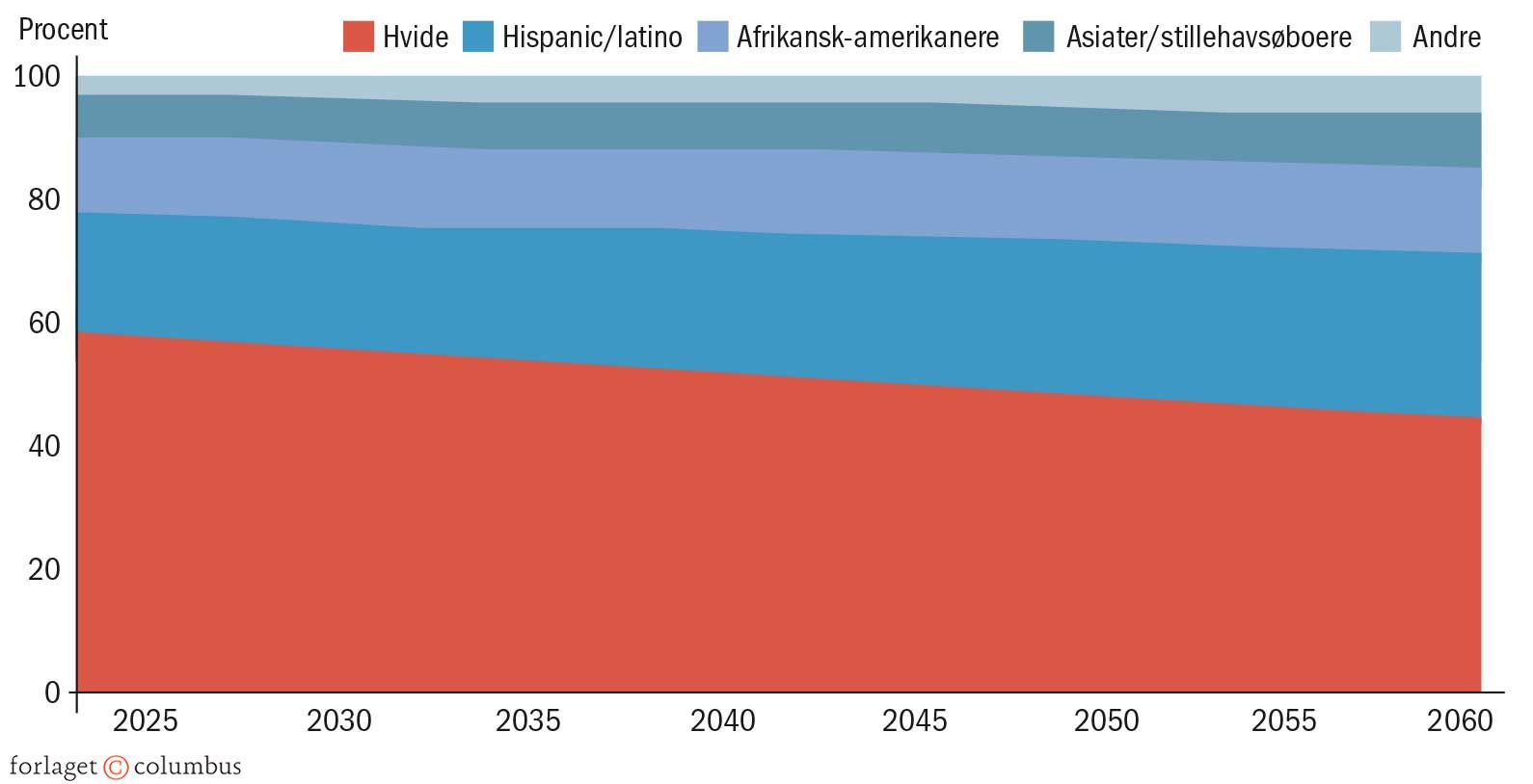 Figur 1.2 Forventet udvikling i de amerikanske befolkningsgrupper, 2024-2060, procent