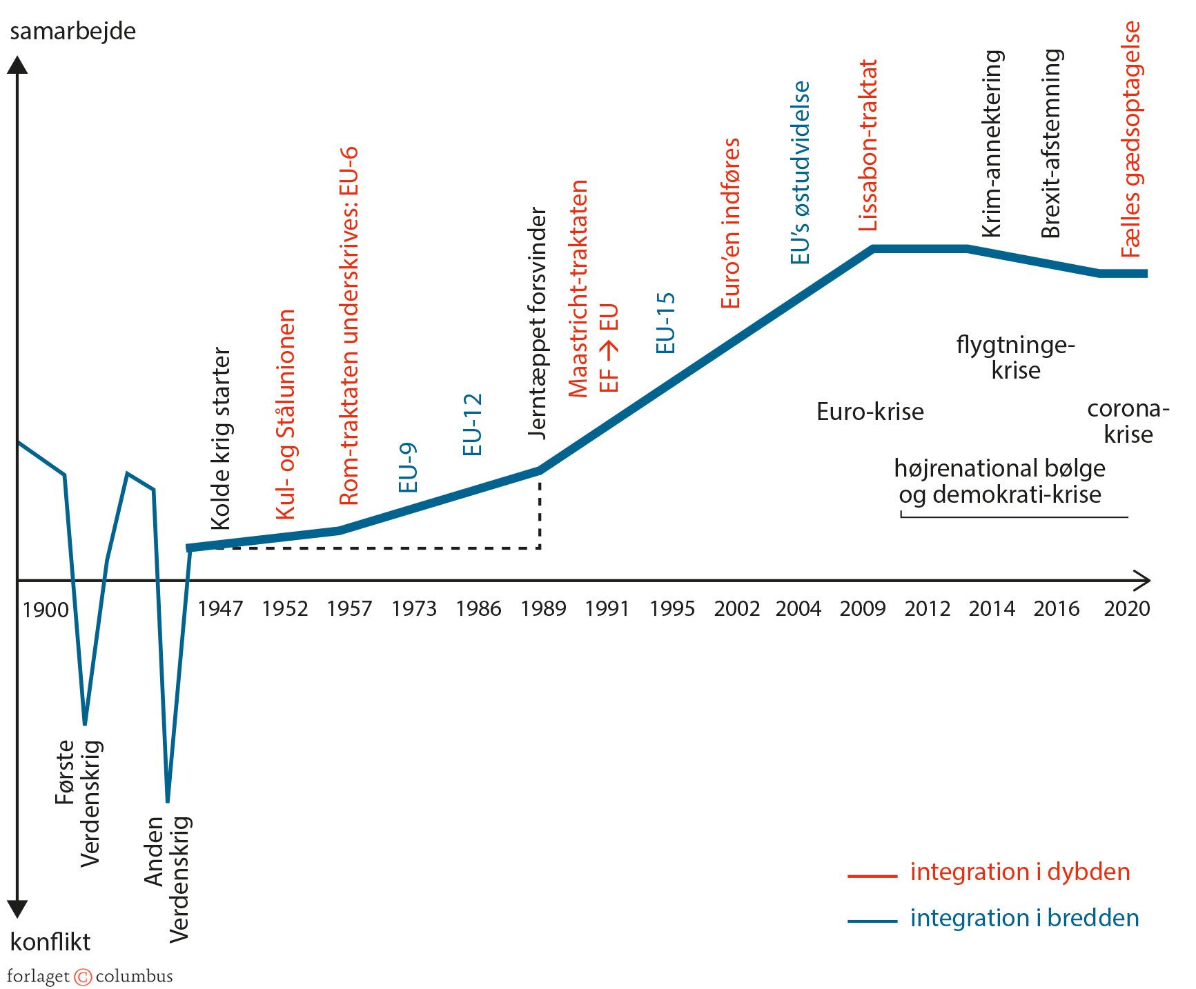 Figur 1.2: Graden af konflikt og samarbejde i Europa, 1900-2020
