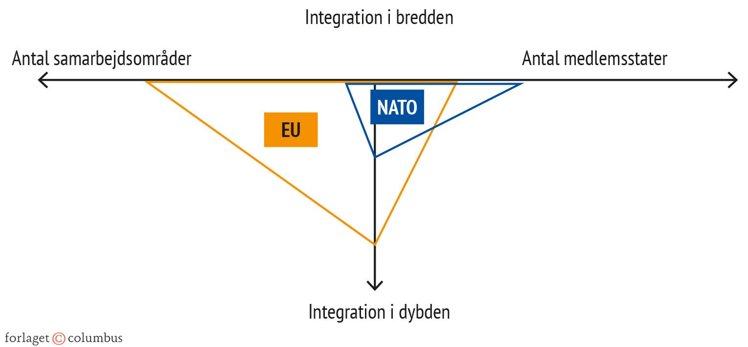 Figur 1.3 Integrationsbegrebets to akser
