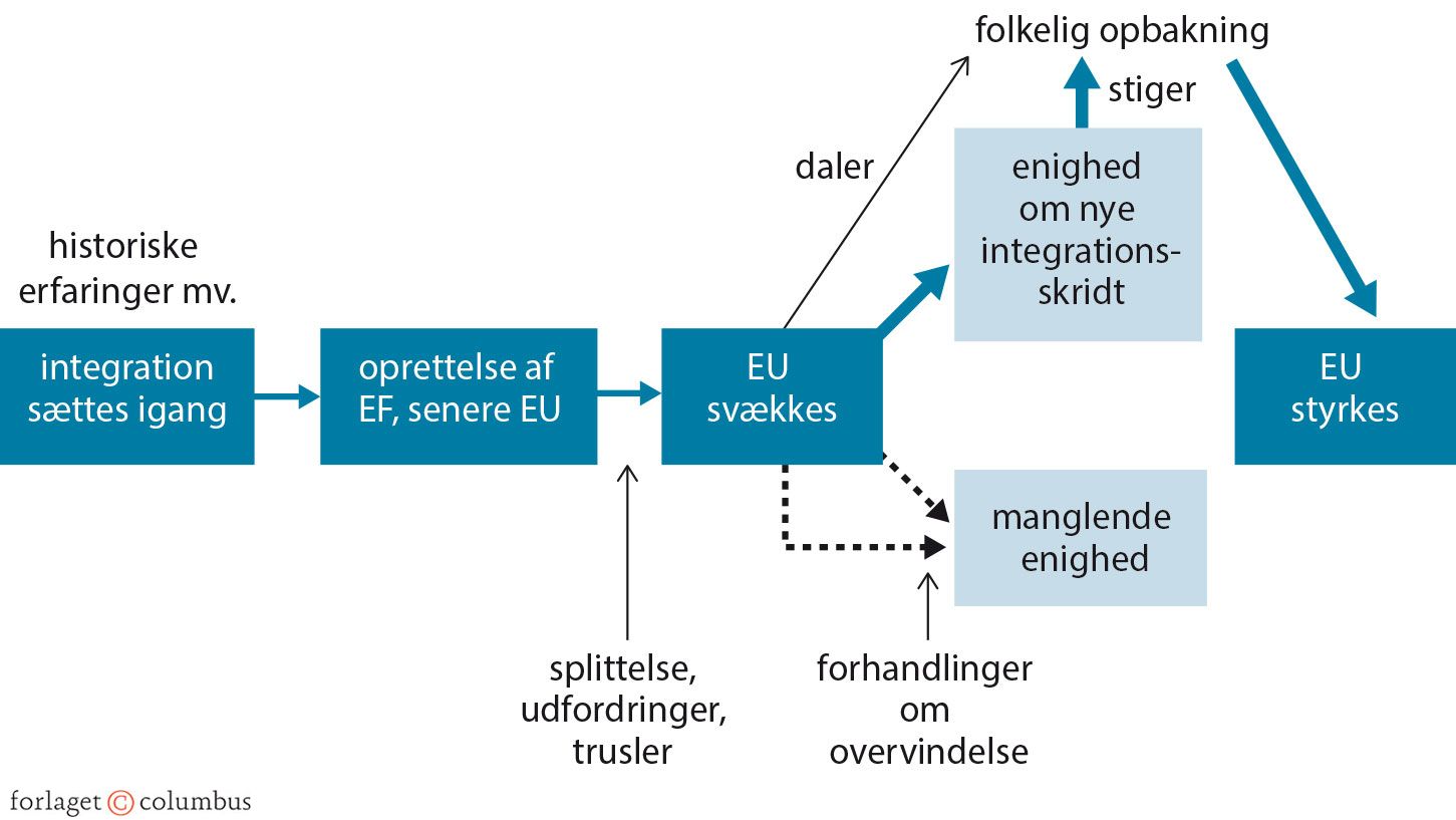 Figur 1.3: Kriser som motor i EU-integrationen