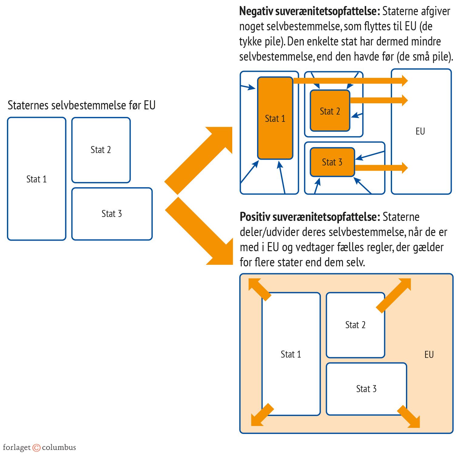 Figur 1.5 Suverænitetsbegrebet