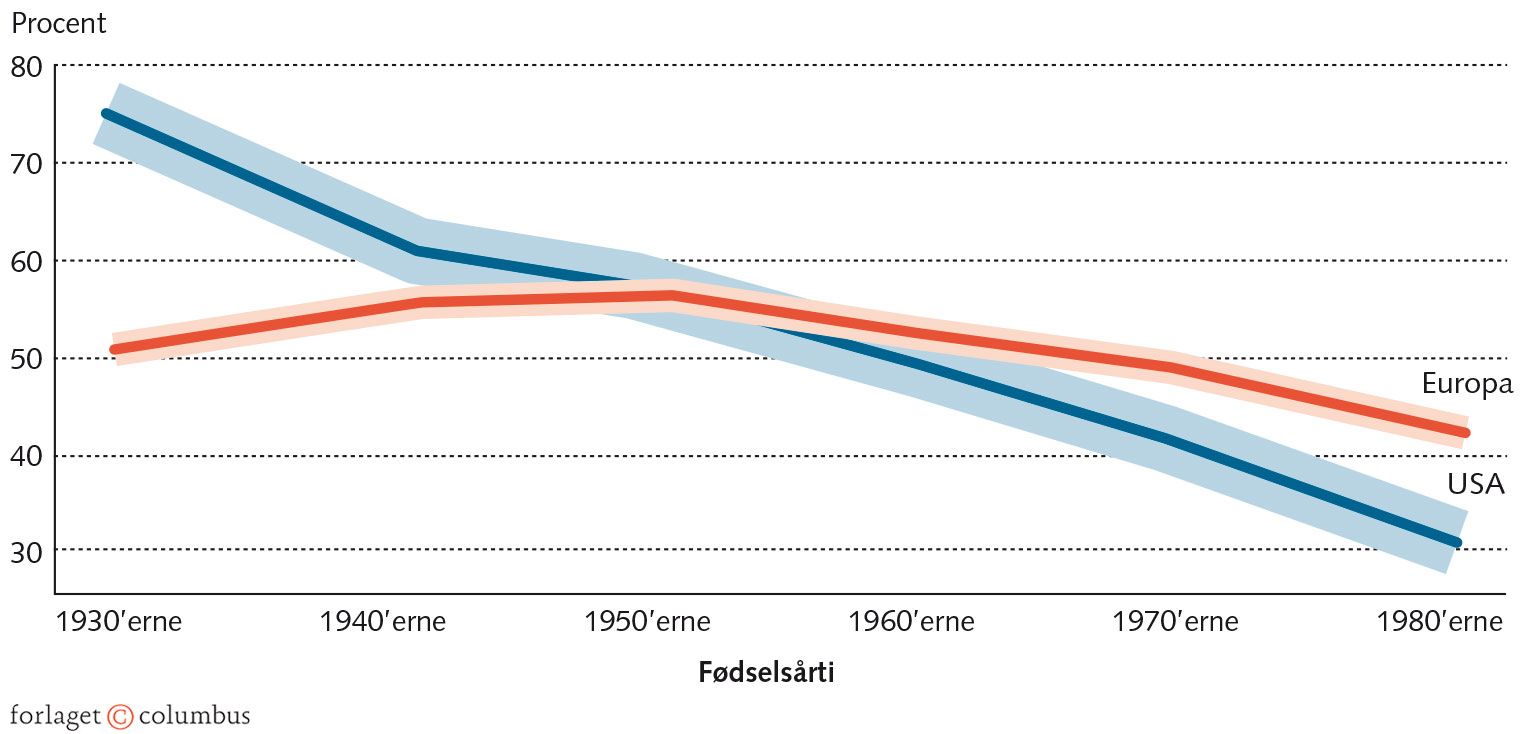 Figur 1.7: Opbakningen til demokratiet i Europa og USA efter alder