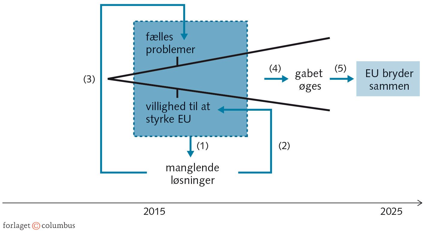 Figur 1.8: Mulig selvforstærkende kurs mod opløsning af EU