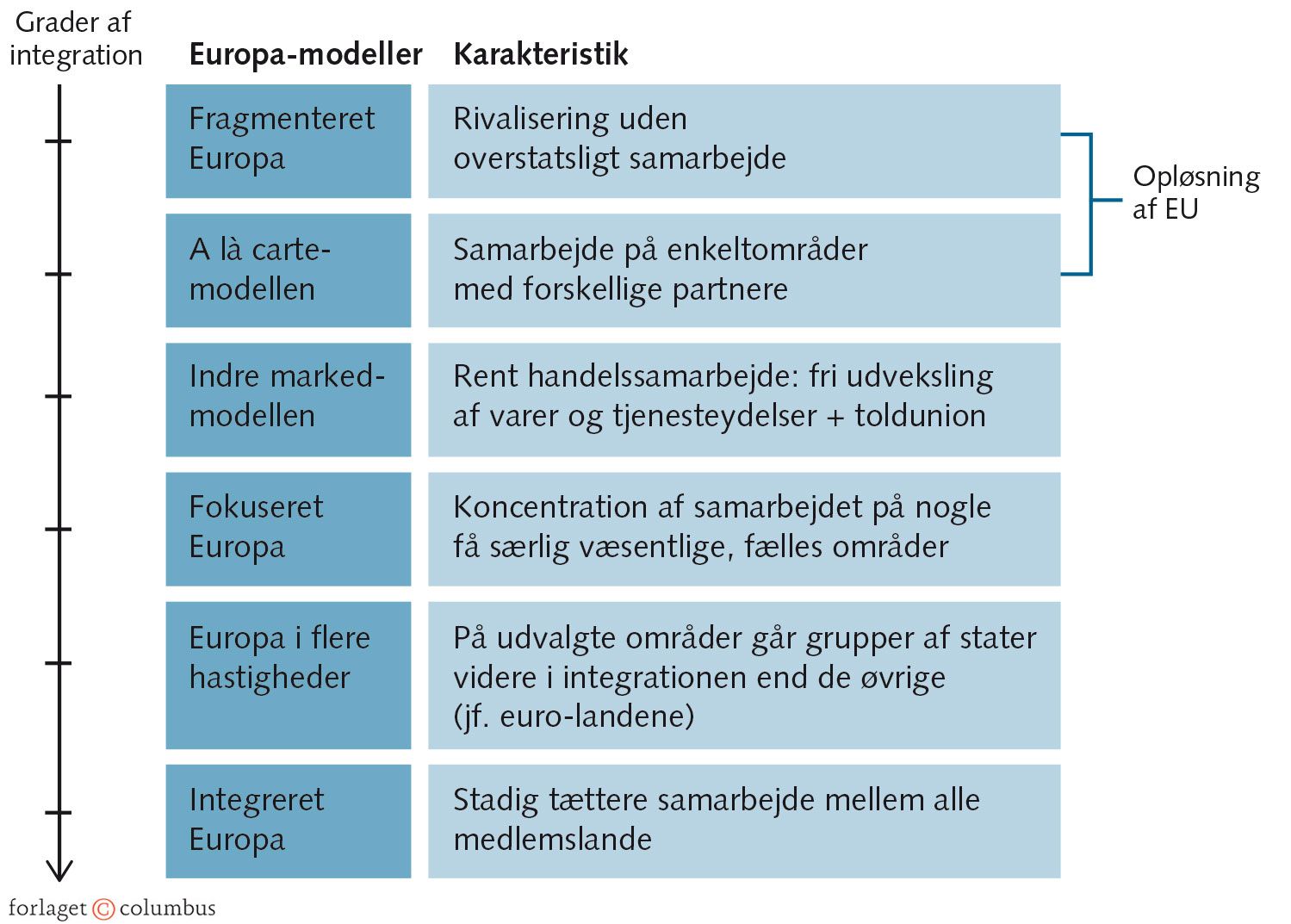 Figur 1.9: Modeller for fremtidens politiske Europa