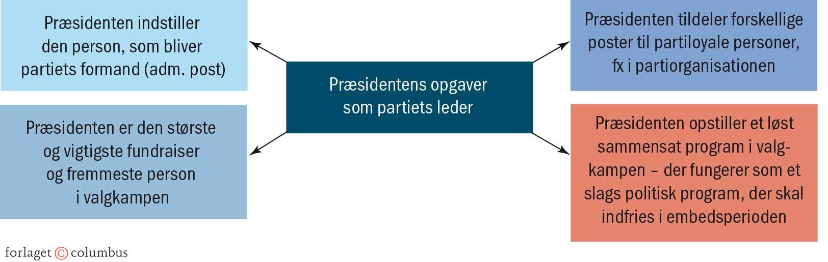 Figur 2.10 Præsidentens rolle som partiets leder