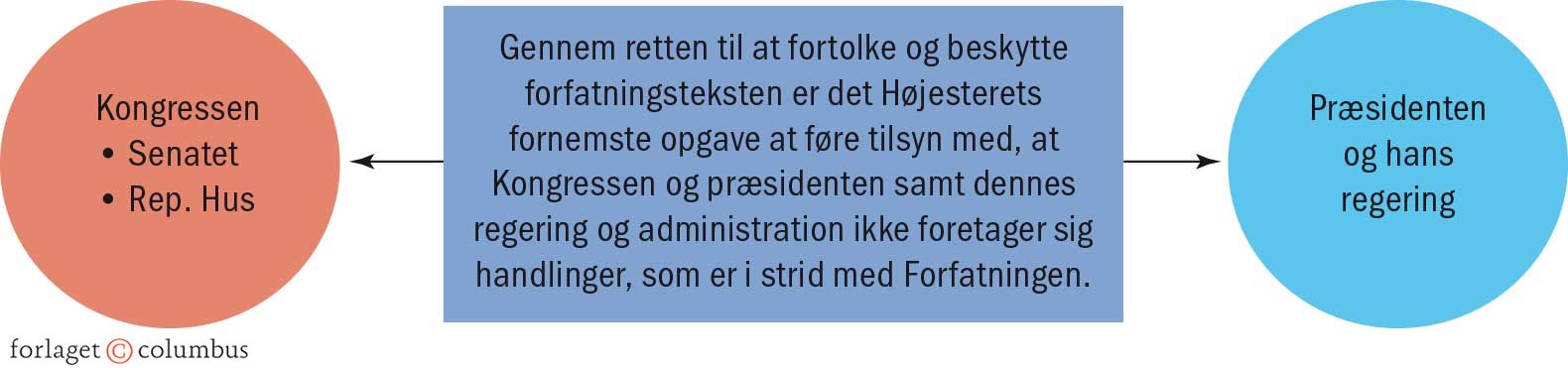 Figur 2.15 Højesterets kontrol af henholdsvis præsidenten og kongressen