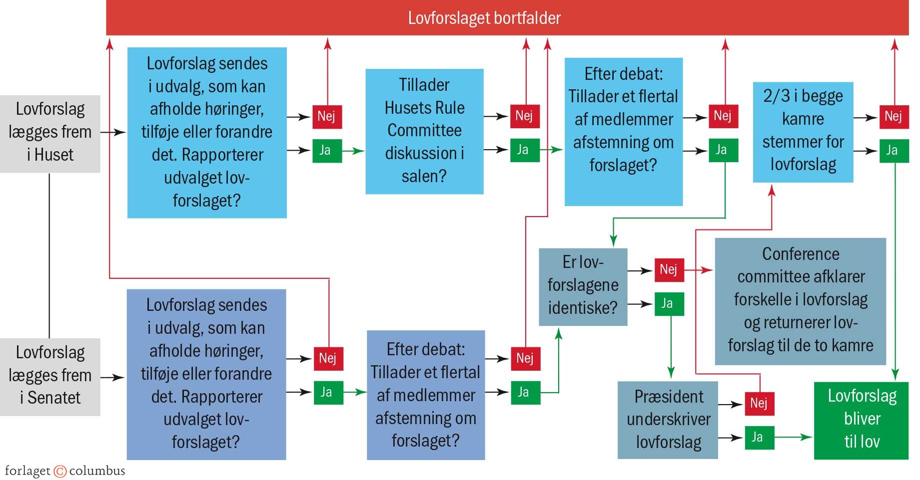 Figur 2.16 Den amerikanske beslutningsproces
