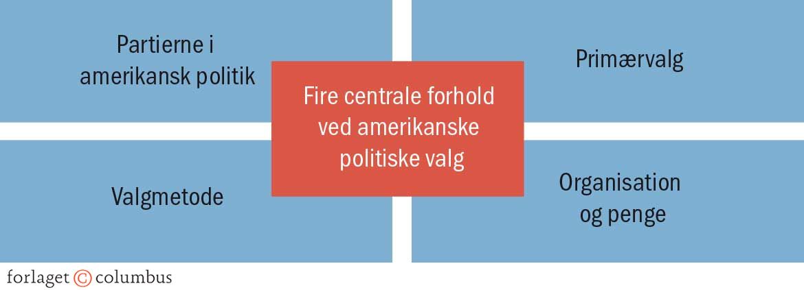 Figur 2.19 Fire centrale forhold ved amerikanske politiske valg