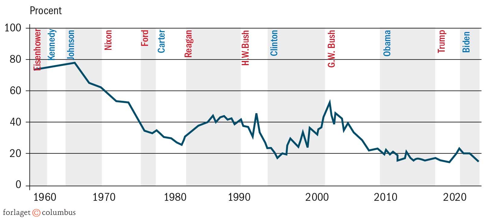 Figur 2.1 Amerikanernes tillid til det politiske styre i Washington, D.C., 1958-2023 (procent)
