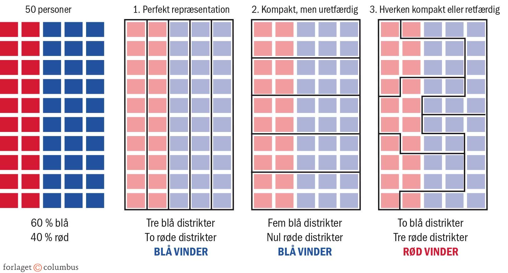 Figur 2.20 Sådan fungerer Gerrymandering