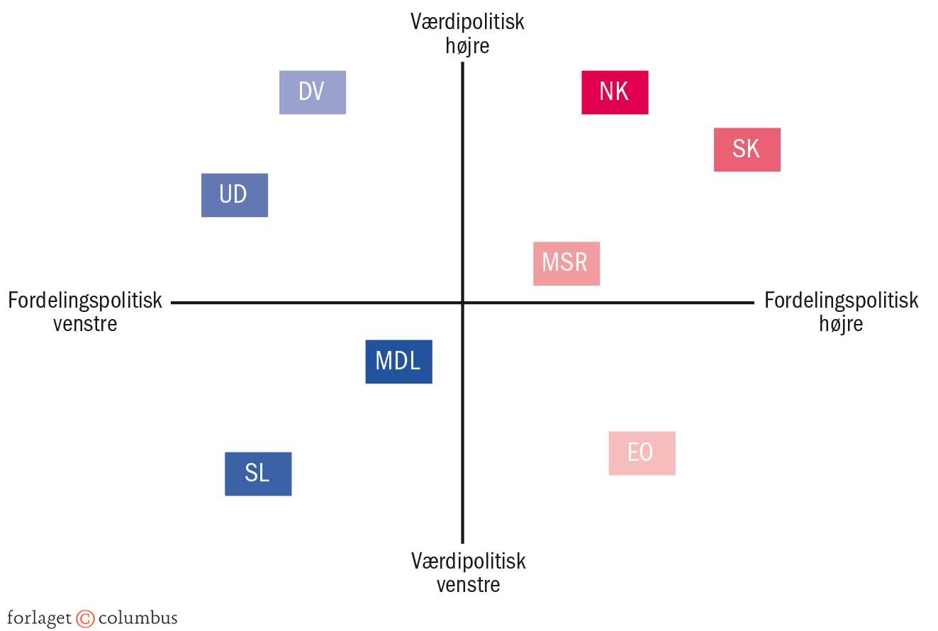 Figur 2.25 Interne demokratiske og republikanske vælgergruppers fordelings- og værdipolitiske...