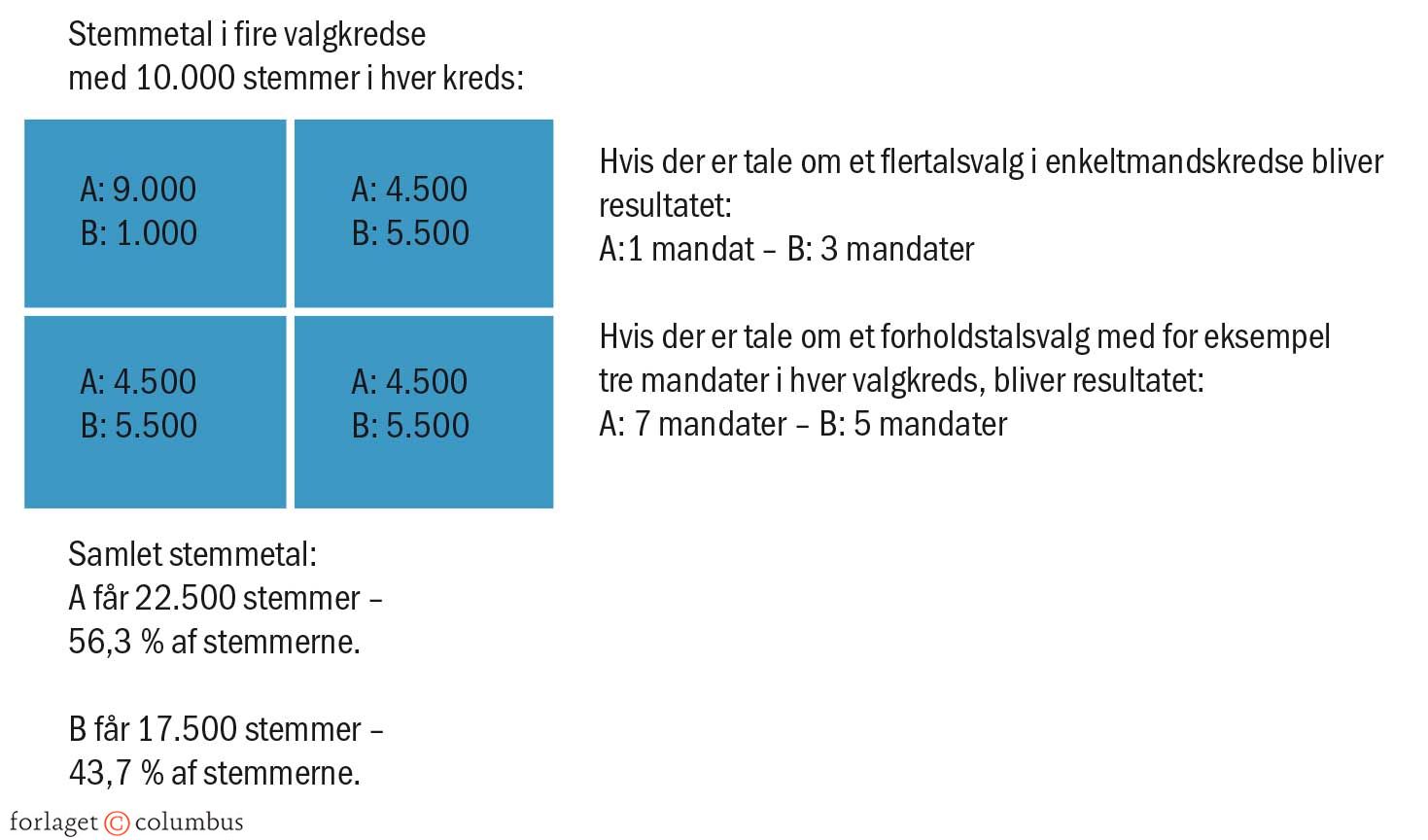 Figur 2.26 Forholdstalsvalg og flertalsvalg i enkeltmandskredse