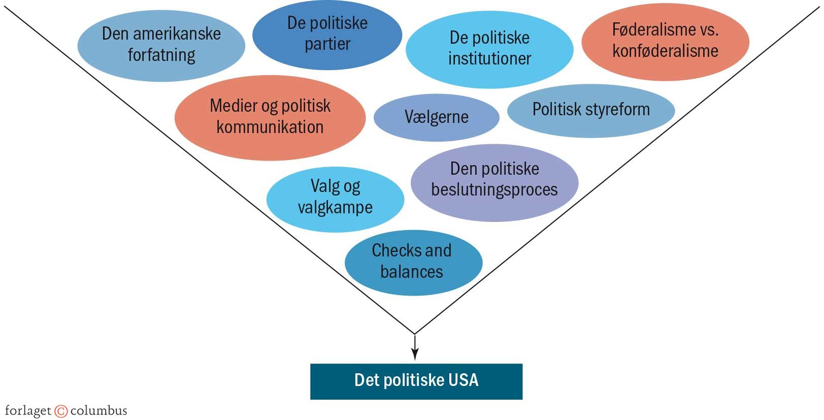 Figur 2.2 Det politiske USA – en smeltedigel med mange ingredienser